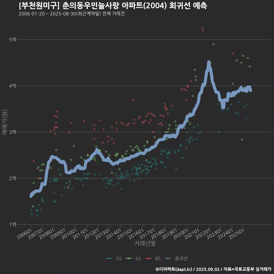 [부천원미구] 춘의동우민늘사랑 아파트(2004) 회귀선 예측