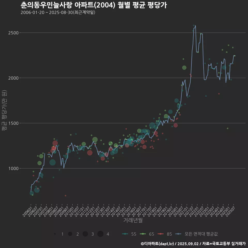 춘의동우민늘사랑 아파트(2004) 월별 평균 평당가