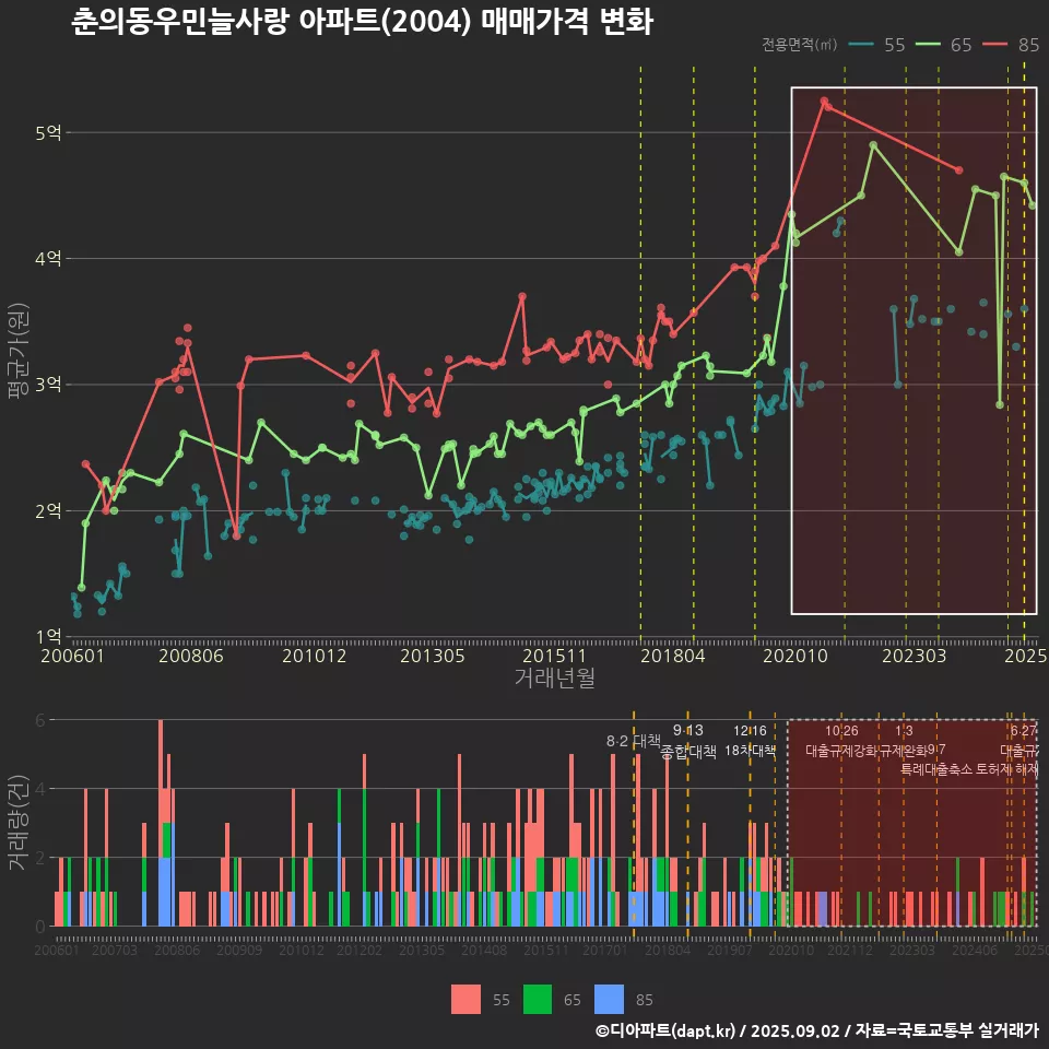 춘의동우민늘사랑 아파트(2004) 매매가격 변화