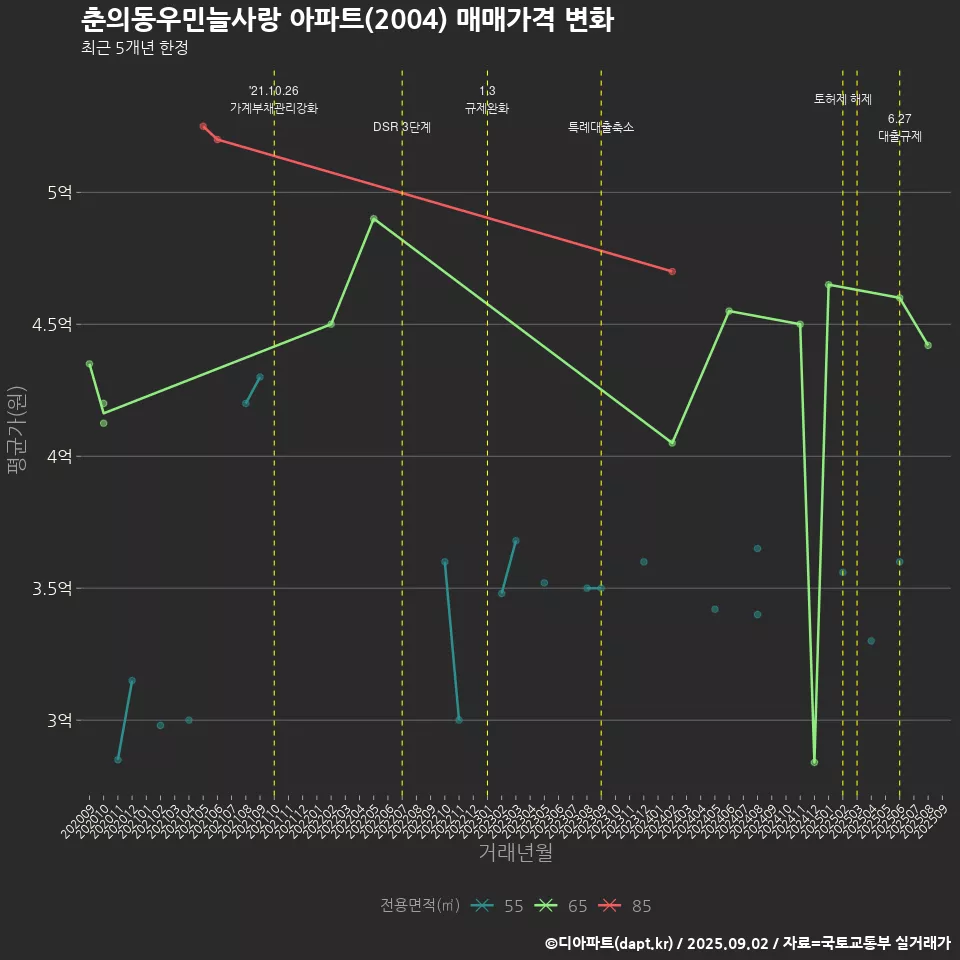 춘의동우민늘사랑 아파트(2004) 매매가격 변화