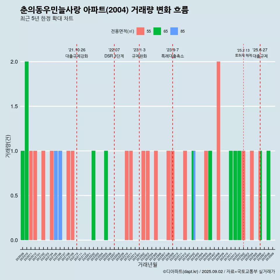 춘의동우민늘사랑 아파트(2004) 거래량 변화 흐름