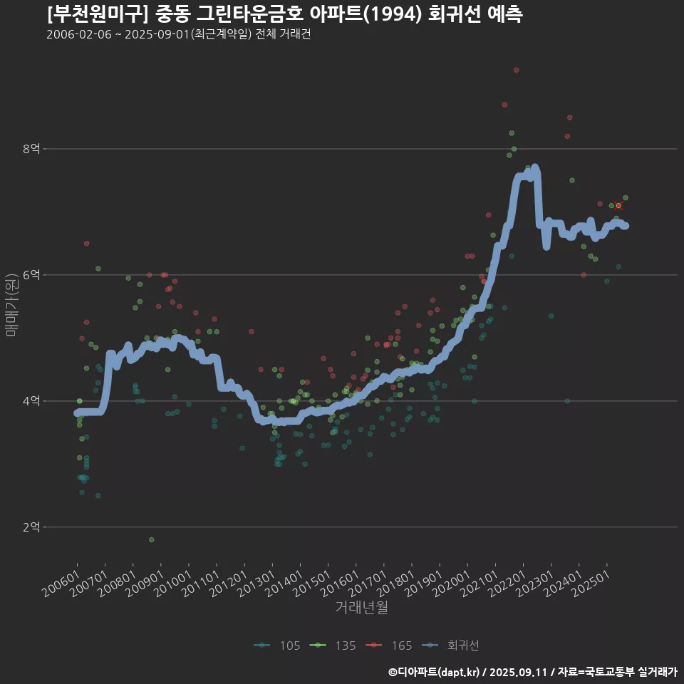 [부천원미구] 중동 그린타운금호 아파트(1994) 회귀선 예측