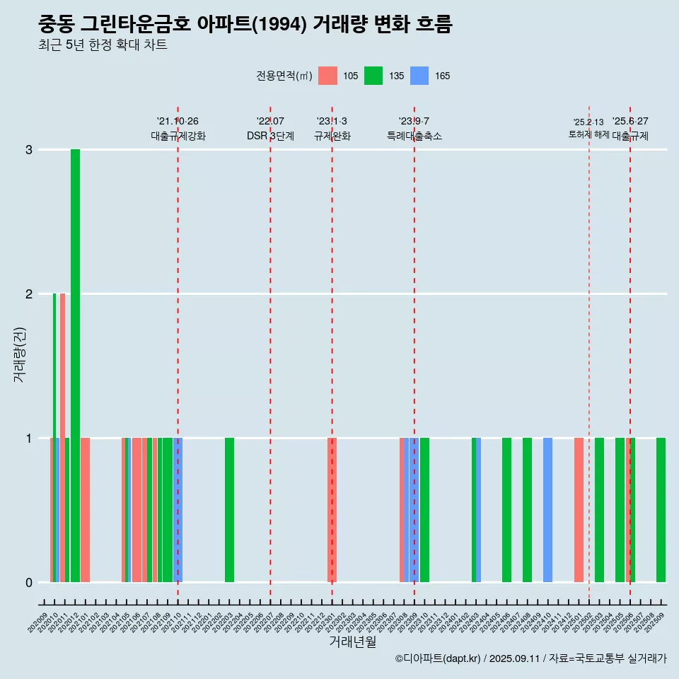 중동 그린타운금호 아파트(1994) 거래량 변화 흐름