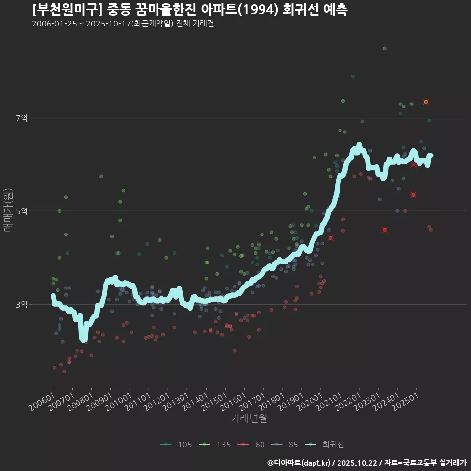 [부천원미구] 중동 꿈마을한진 아파트(1994) 회귀선 예측
