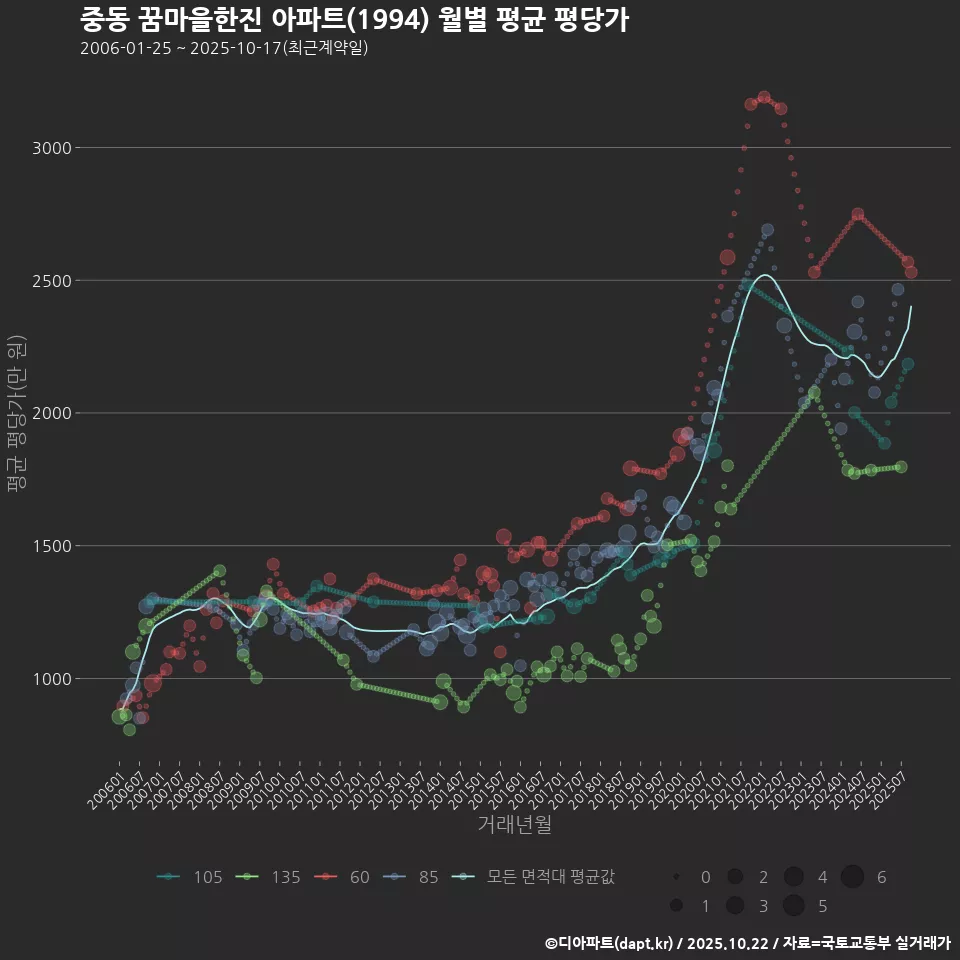 중동 꿈마을한진 아파트(1994) 월별 평균 평당가
