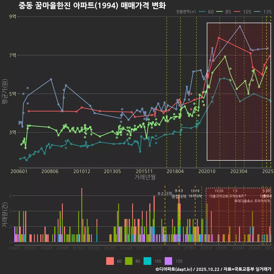 중동 꿈마을한진 아파트(1994) 매매가격 변화