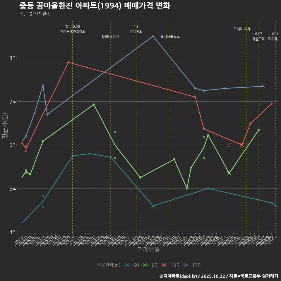 중동 꿈마을한진 아파트(1994) 매매가격 변화