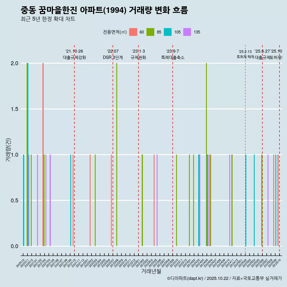 중동 꿈마을한진 아파트(1994) 거래량 변화 흐름