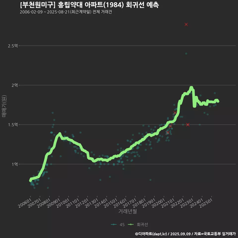 [부천원미구] 흥립약대 아파트(1984) 회귀선 예측