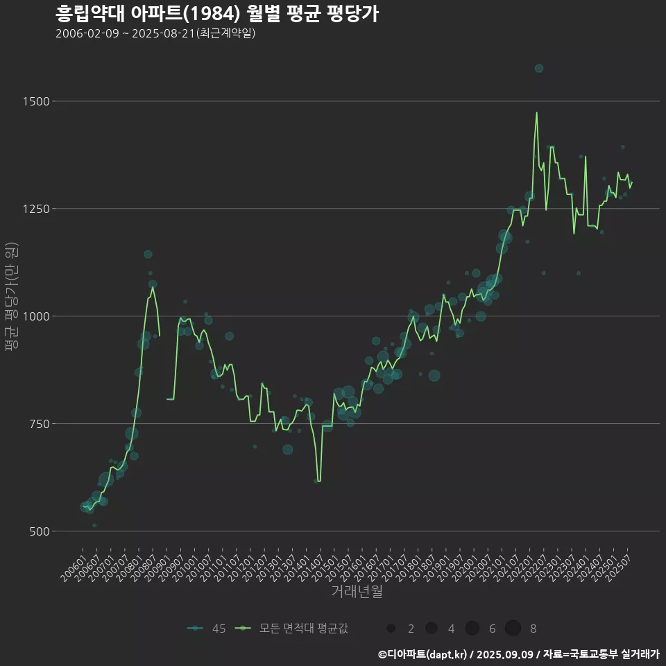 흥립약대 아파트(1984) 월별 평균 평당가