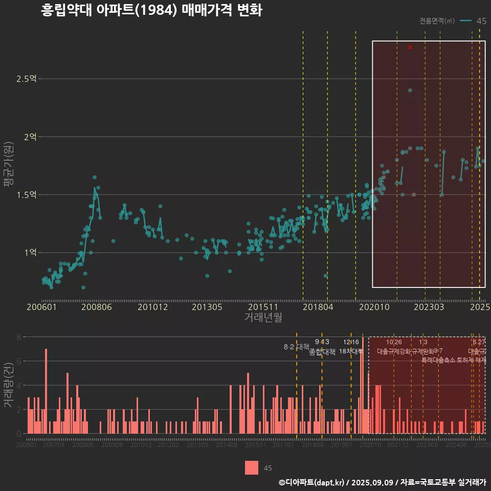 흥립약대 아파트(1984) 매매가격 변화