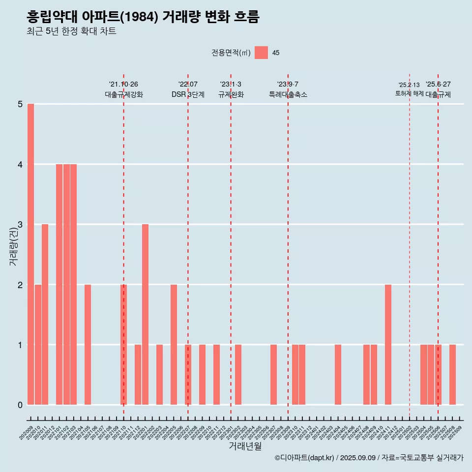 흥립약대 아파트(1984) 거래량 변화 흐름