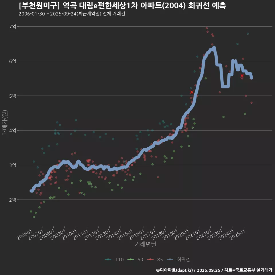 [부천원미구] 역곡 대림e편한세상1차 아파트(2004) 회귀선 예측