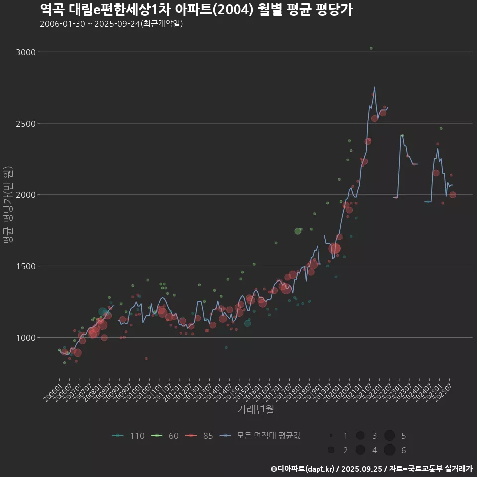 역곡 대림e편한세상1차 아파트(2004) 월별 평균 평당가