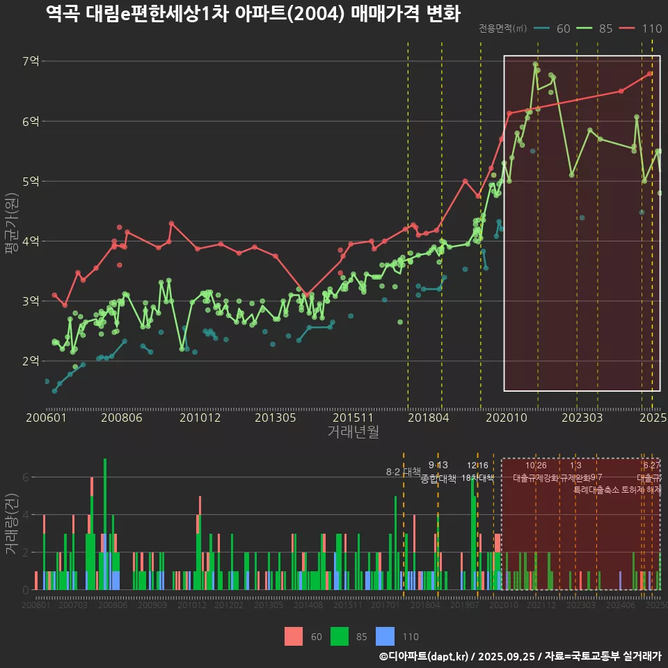 역곡 대림e편한세상1차 아파트(2004) 매매가격 변화