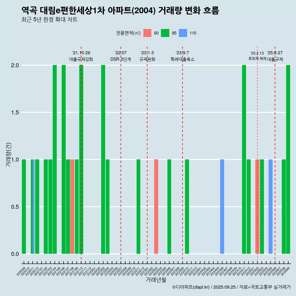 역곡 대림e편한세상1차 아파트(2004) 거래량 변화 흐름