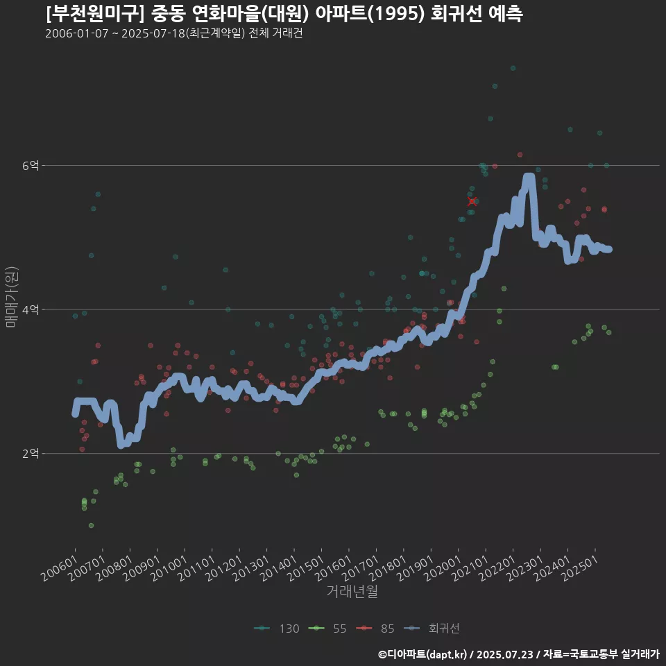 [부천원미구] 중동 연화마을(대원) 아파트(1995) 회귀선 예측
