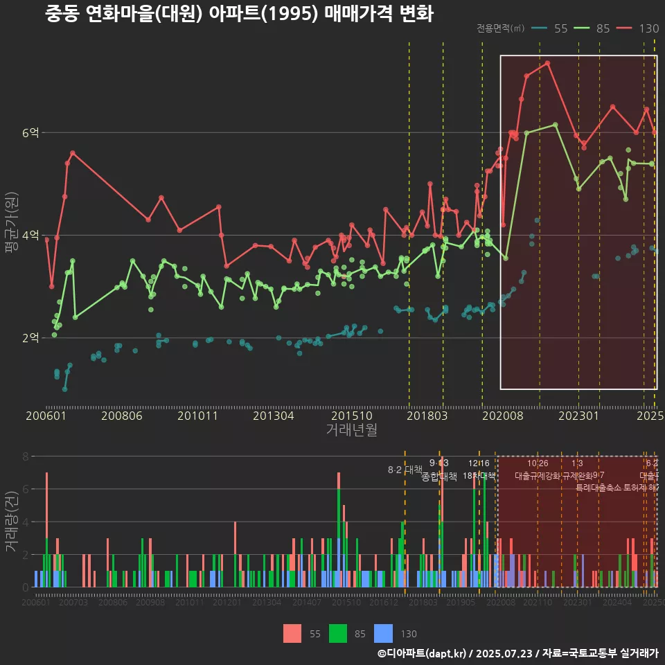 중동 연화마을(대원) 아파트(1995) 매매가격 변화