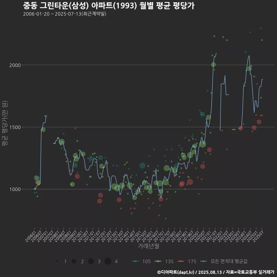 중동 그린타운(삼성) 아파트(1993) 월별 평균 평당가