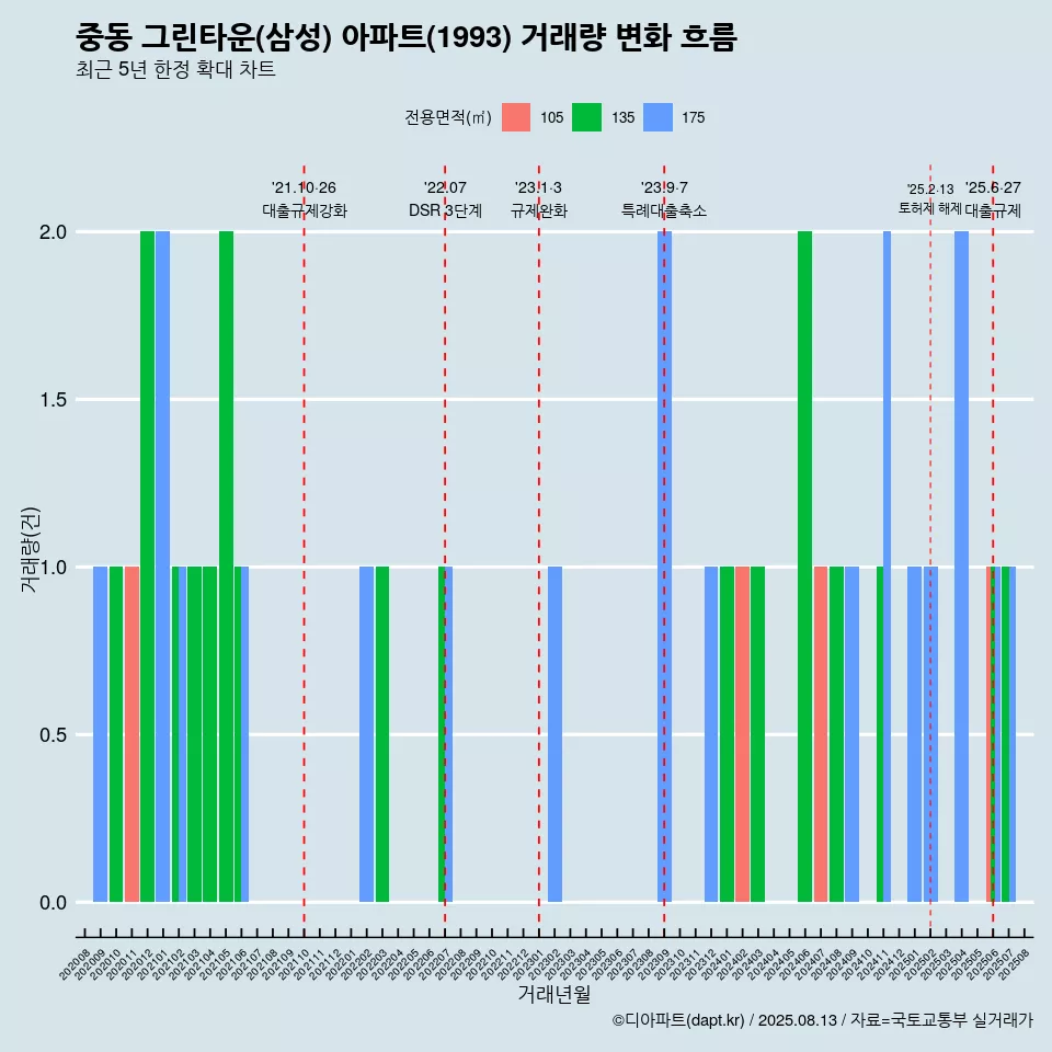 중동 그린타운(삼성) 아파트(1993) 거래량 변화 흐름
