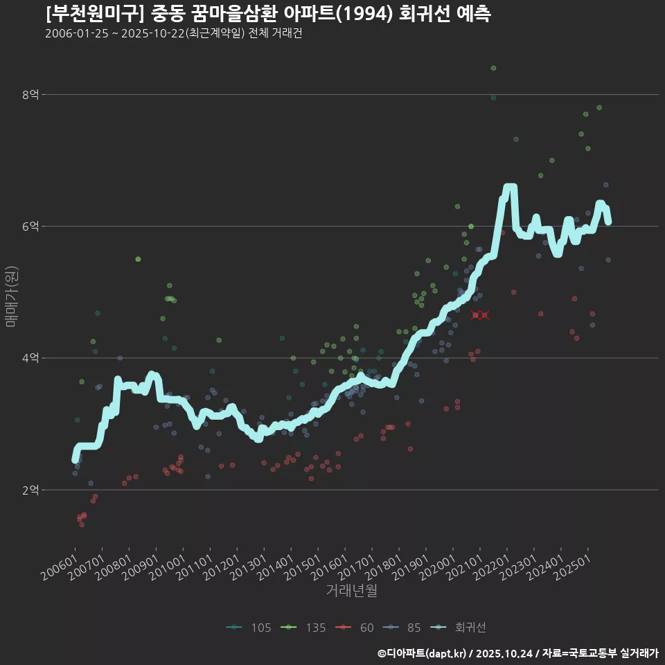 [부천원미구] 중동 꿈마을삼환 아파트(1994) 회귀선 예측