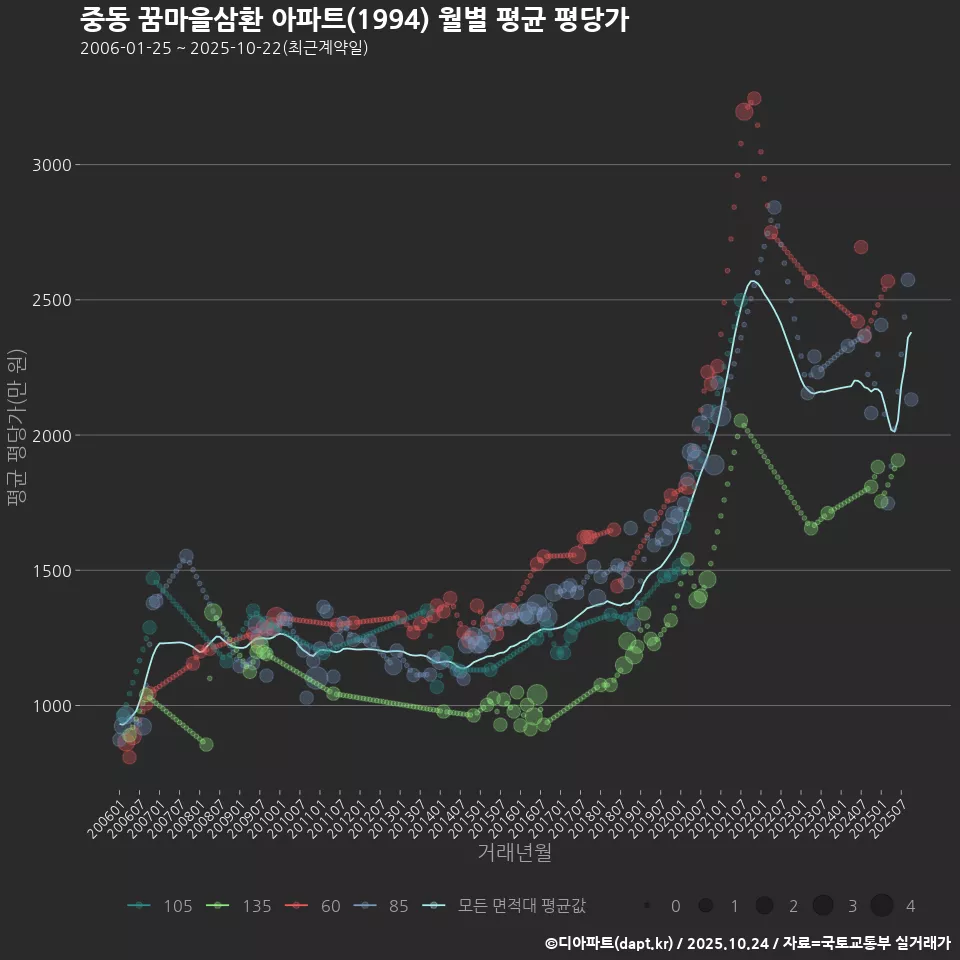 중동 꿈마을삼환 아파트(1994) 월별 평균 평당가