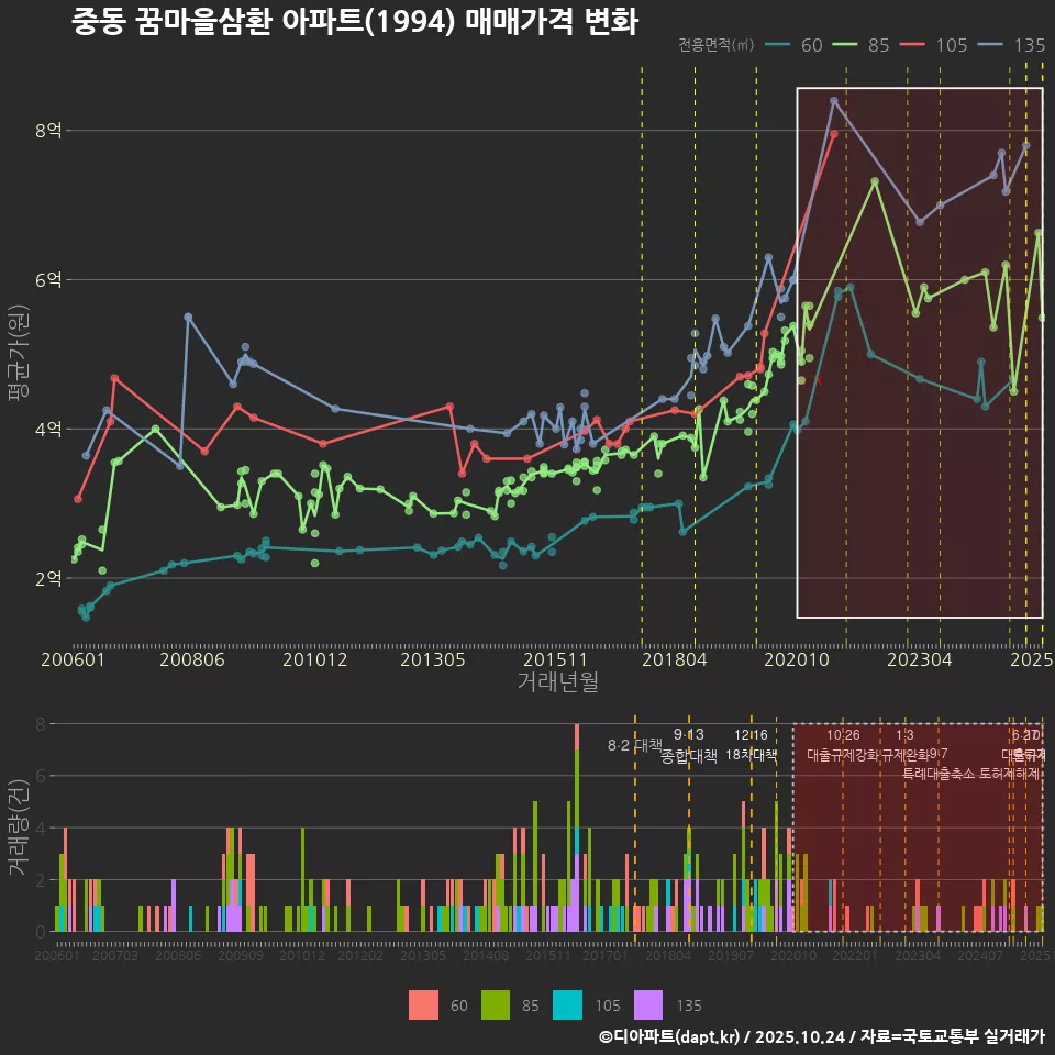 중동 꿈마을삼환 아파트(1994) 매매가격 변화