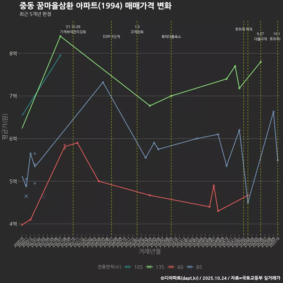 중동 꿈마을삼환 아파트(1994) 매매가격 변화