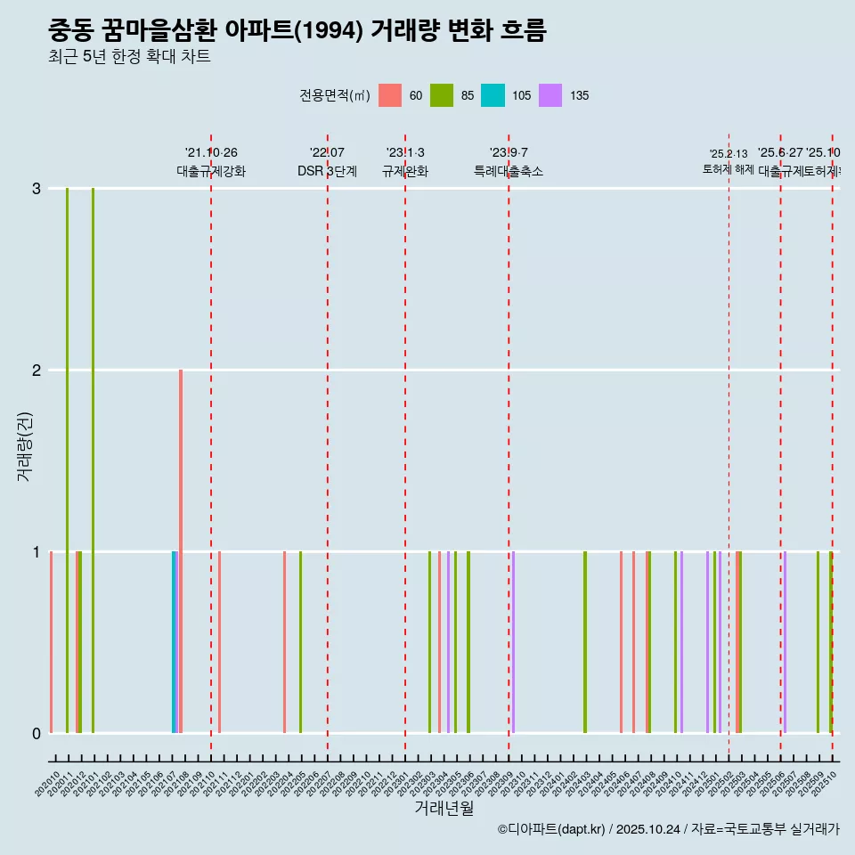 중동 꿈마을삼환 아파트(1994) 거래량 변화 흐름