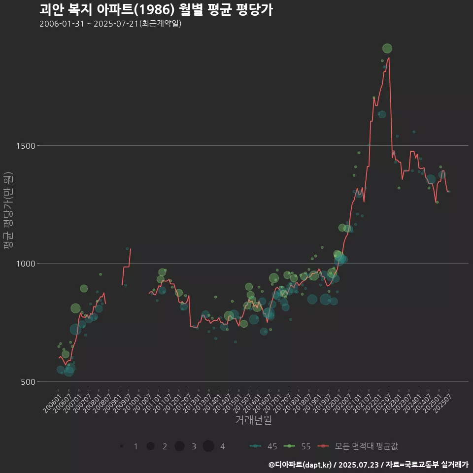 괴안 복지 아파트(1986) 월별 평균 평당가