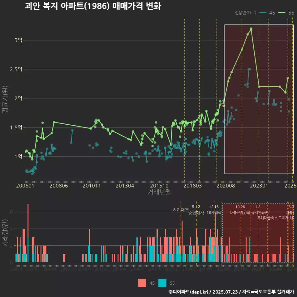 괴안 복지 아파트(1986) 매매가격 변화