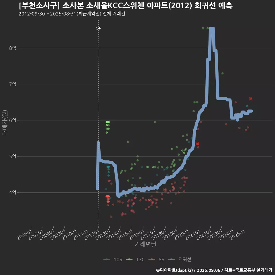 [부천소사구] 소사본 소새울KCC스위첸 아파트(2012) 회귀선 예측