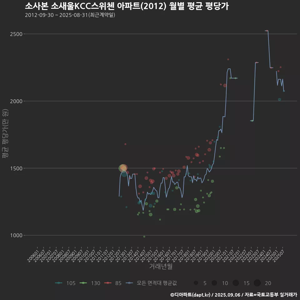 소사본 소새울KCC스위첸 아파트(2012) 월별 평균 평당가