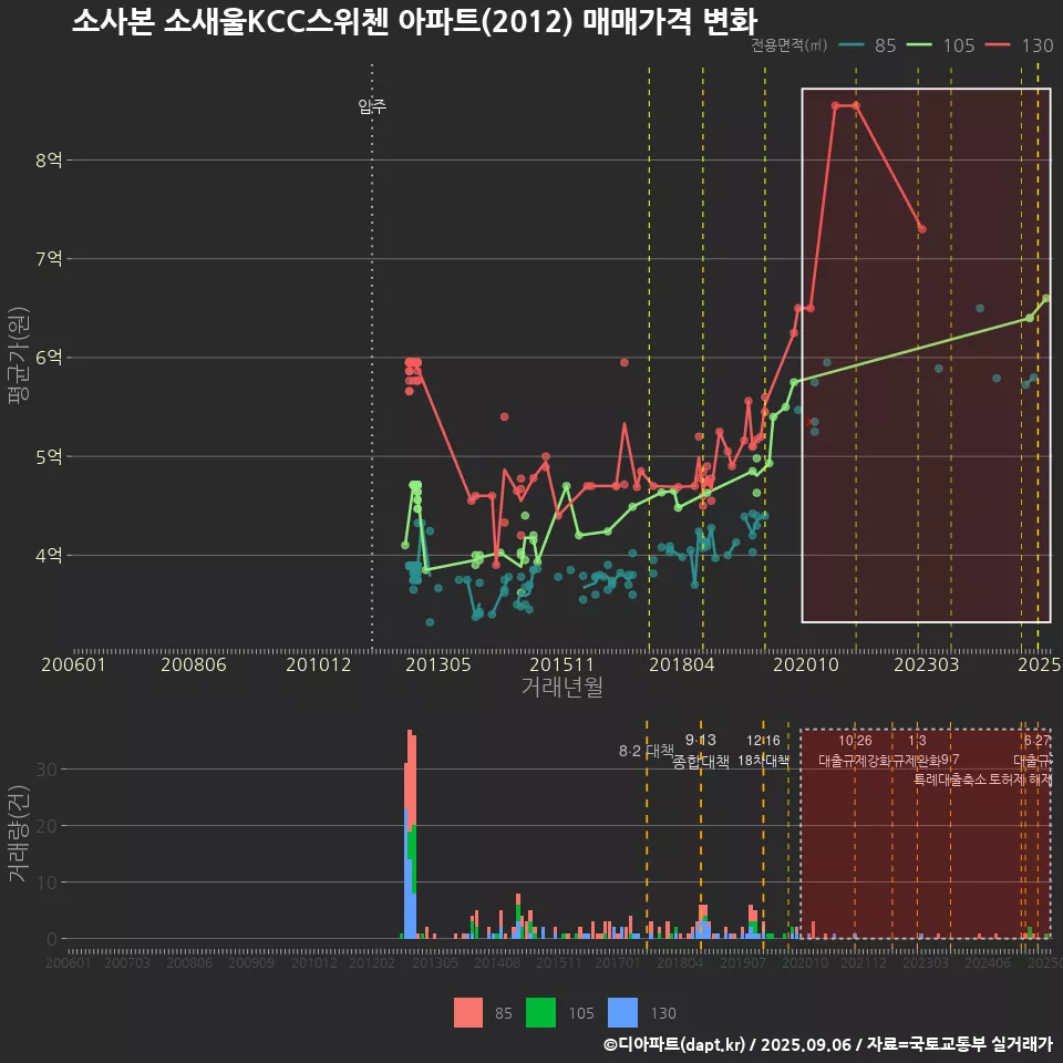소사본 소새울KCC스위첸 아파트(2012) 매매가격 변화