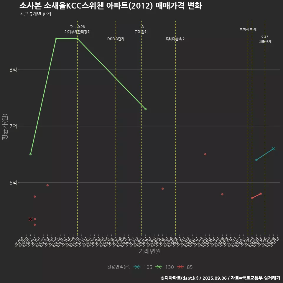 소사본 소새울KCC스위첸 아파트(2012) 매매가격 변화