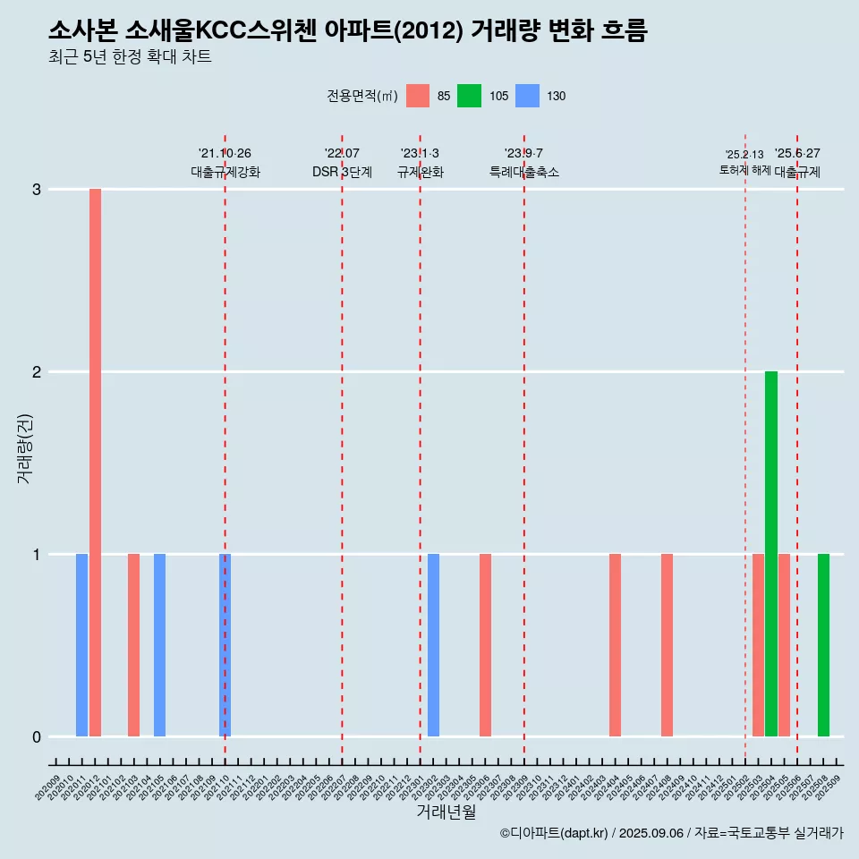 소사본 소새울KCC스위첸 아파트(2012) 거래량 변화 흐름