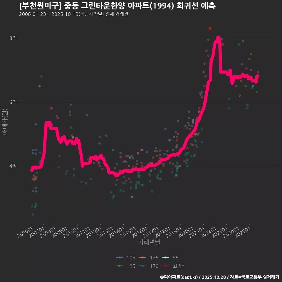 [부천원미구] 중동 그린타운한양 아파트(1994) 회귀선 예측