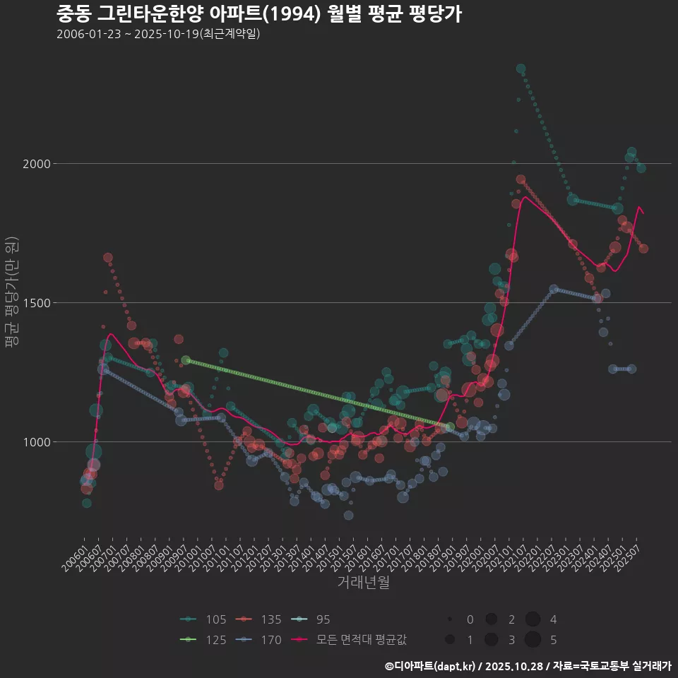 중동 그린타운한양 아파트(1994) 월별 평균 평당가