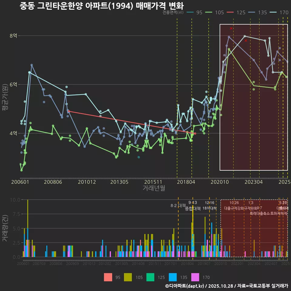 중동 그린타운한양 아파트(1994) 매매가격 변화