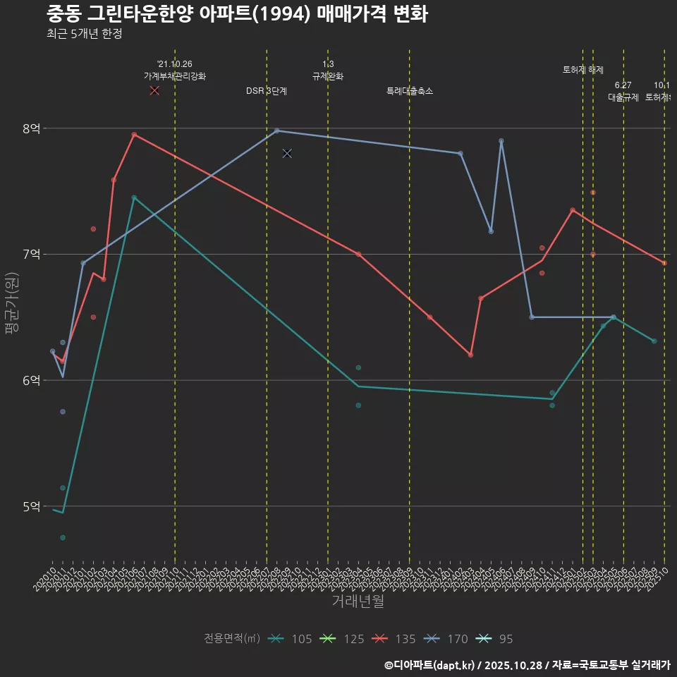 중동 그린타운한양 아파트(1994) 매매가격 변화
