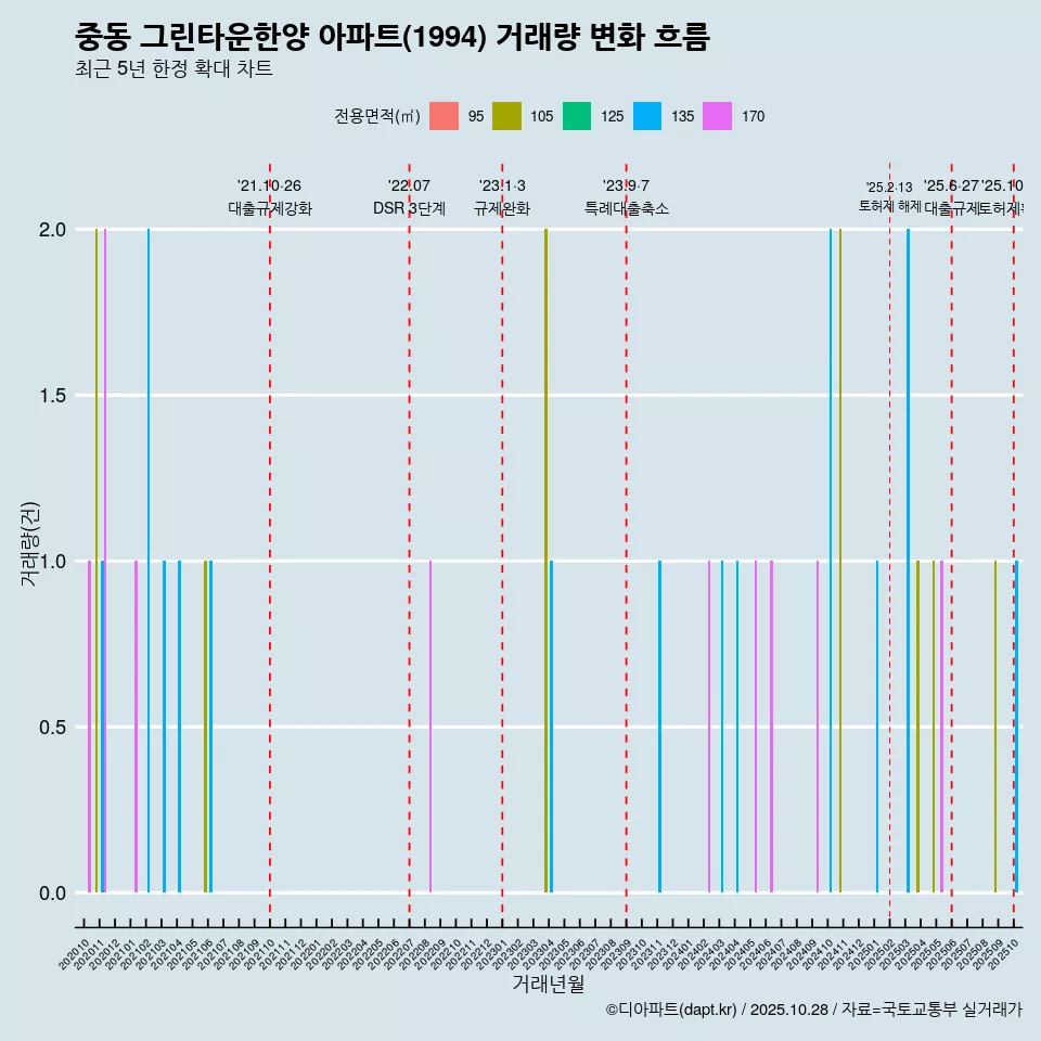 중동 그린타운한양 아파트(1994) 거래량 변화 흐름