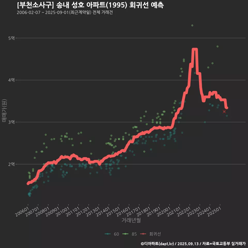 [부천소사구] 송내 성호 아파트(1995) 회귀선 예측