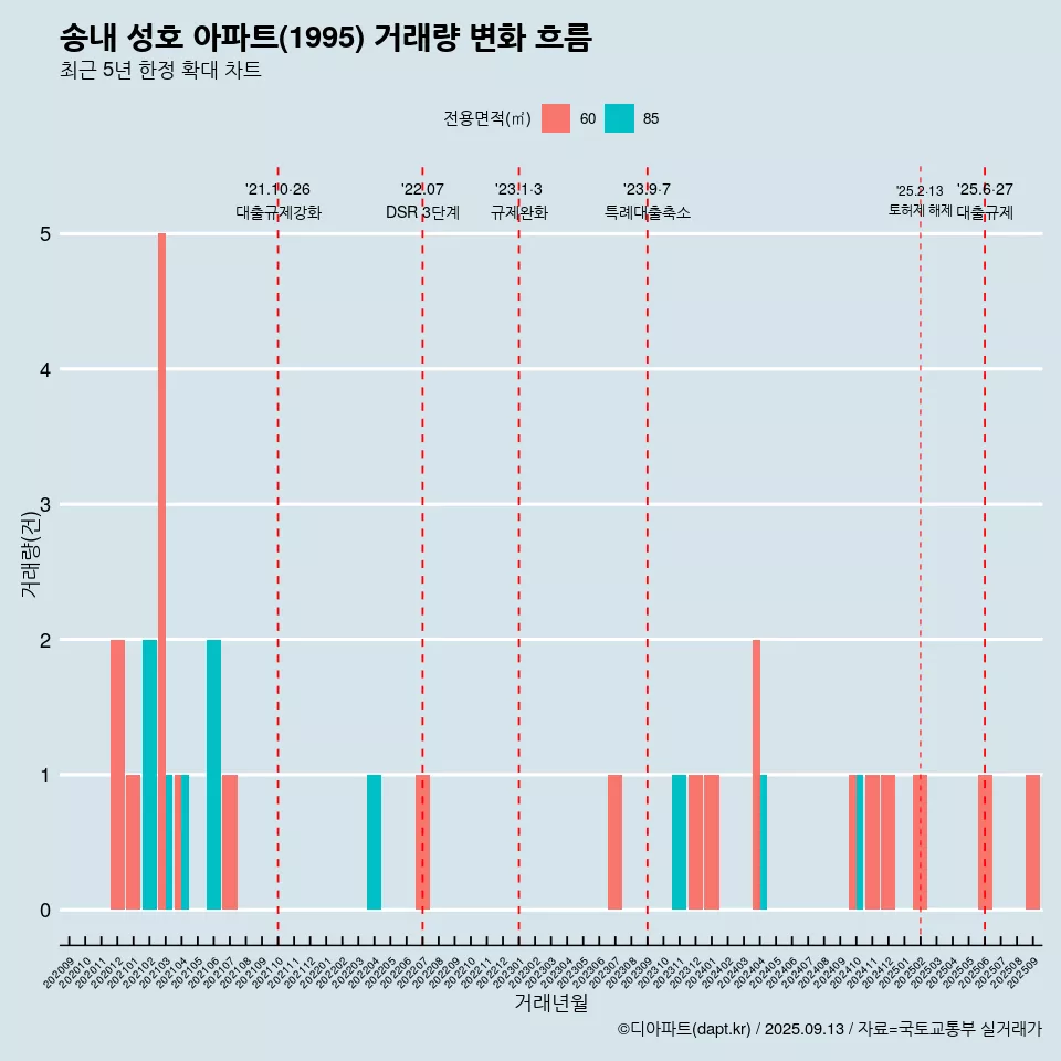 송내 성호 아파트(1995) 거래량 변화 흐름