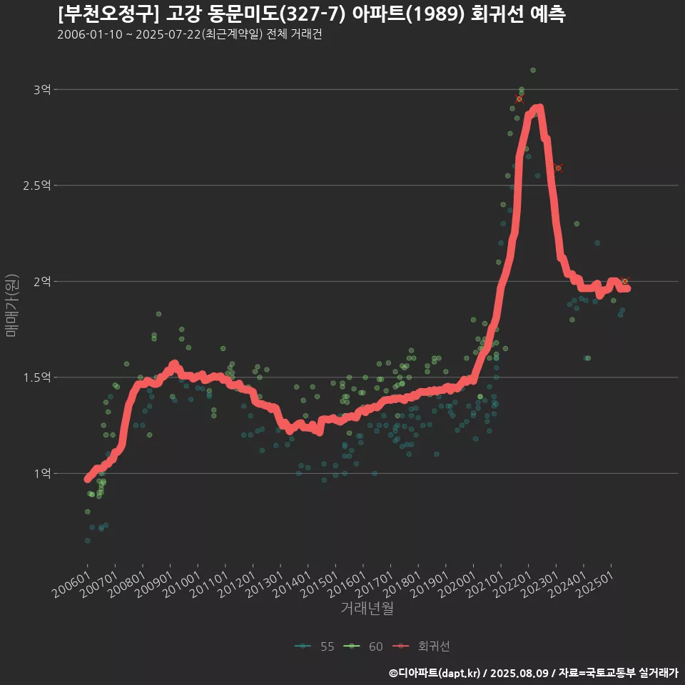 [부천오정구] 고강 동문미도(327-7) 아파트(1989) 회귀선 예측