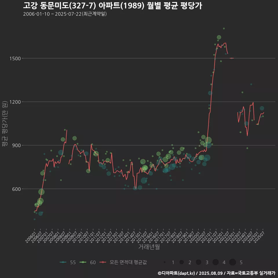 고강 동문미도(327-7) 아파트(1989) 월별 평균 평당가