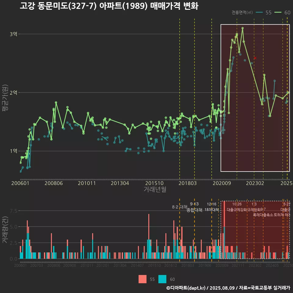 고강 동문미도(327-7) 아파트(1989) 매매가격 변화