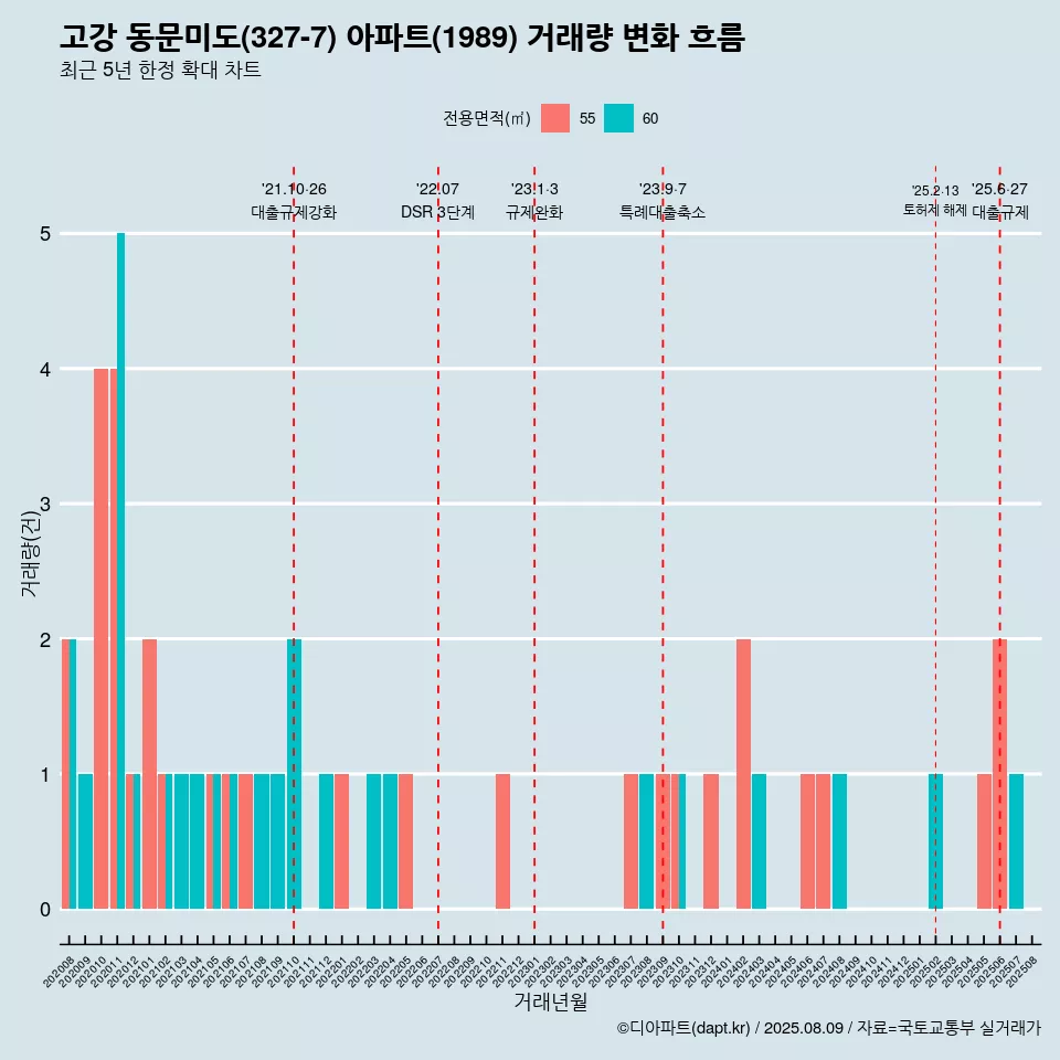 고강 동문미도(327-7) 아파트(1989) 거래량 변화 흐름