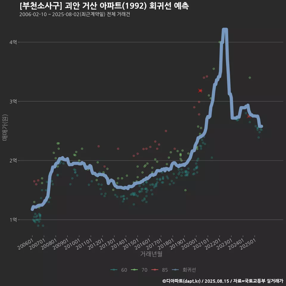 [부천소사구] 괴안 거산 아파트(1992) 회귀선 예측