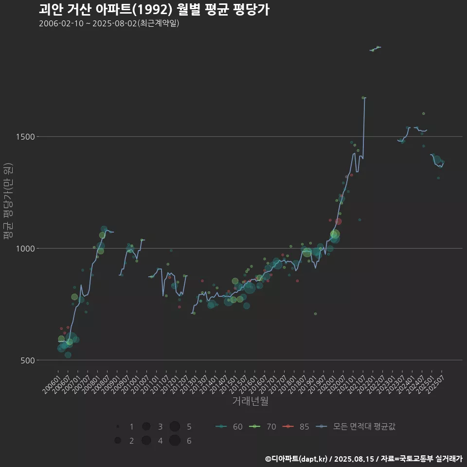 괴안 거산 아파트(1992) 월별 평균 평당가
