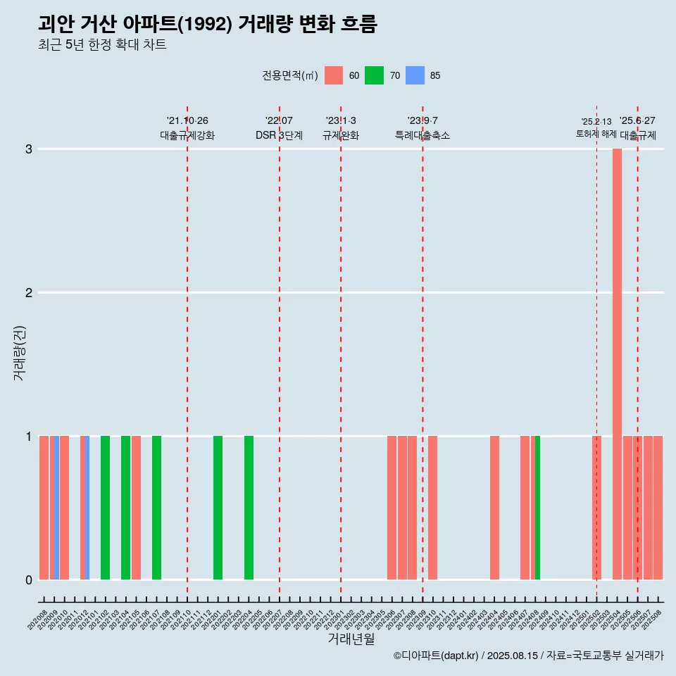 괴안 거산 아파트(1992) 거래량 변화 흐름